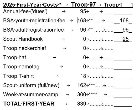 Scouting Cost Comparison